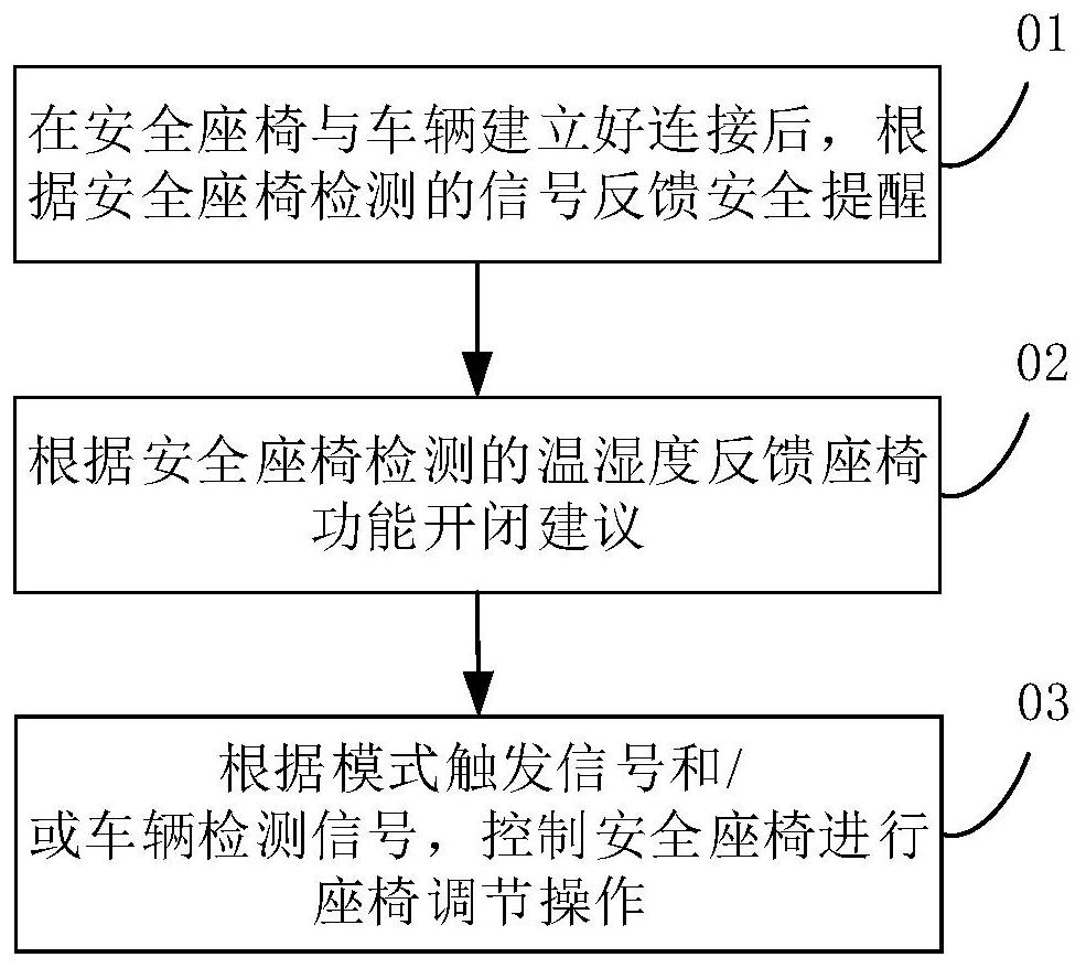 Control method and device, vehicle and storage medium