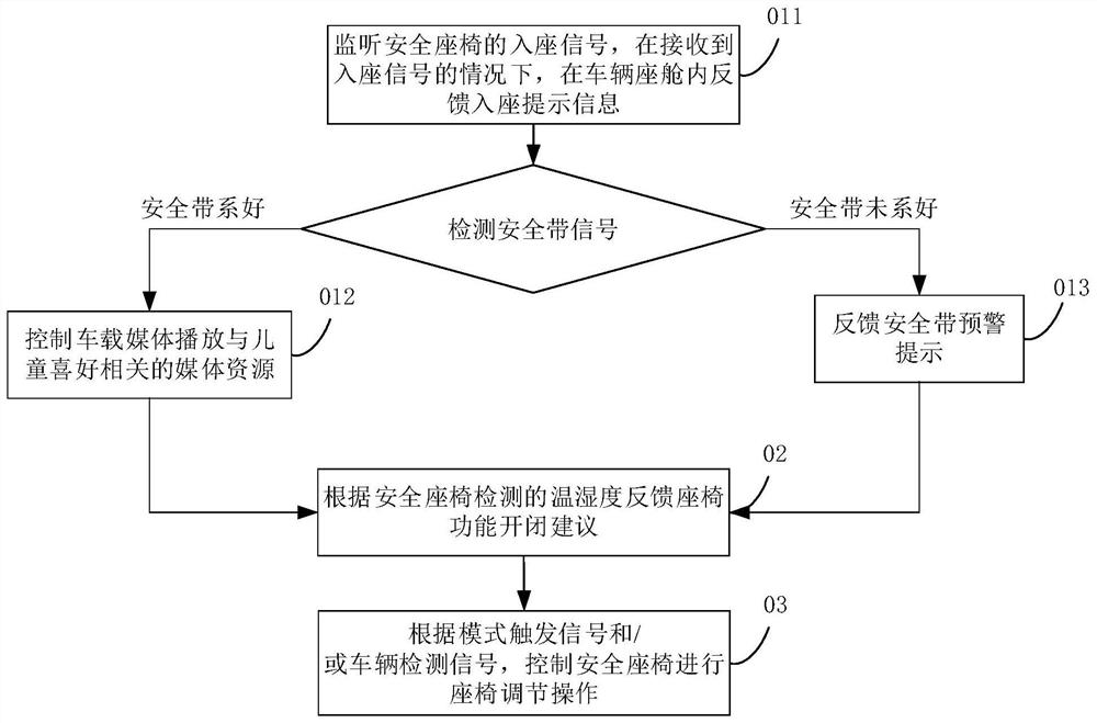 Control method and device, vehicle and storage medium