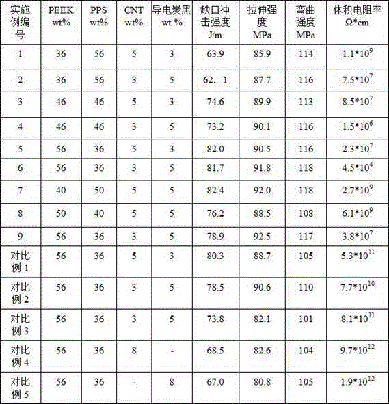 Heat-resistant antistatic conductive polymer composite material and preparation method therefor and application thereof