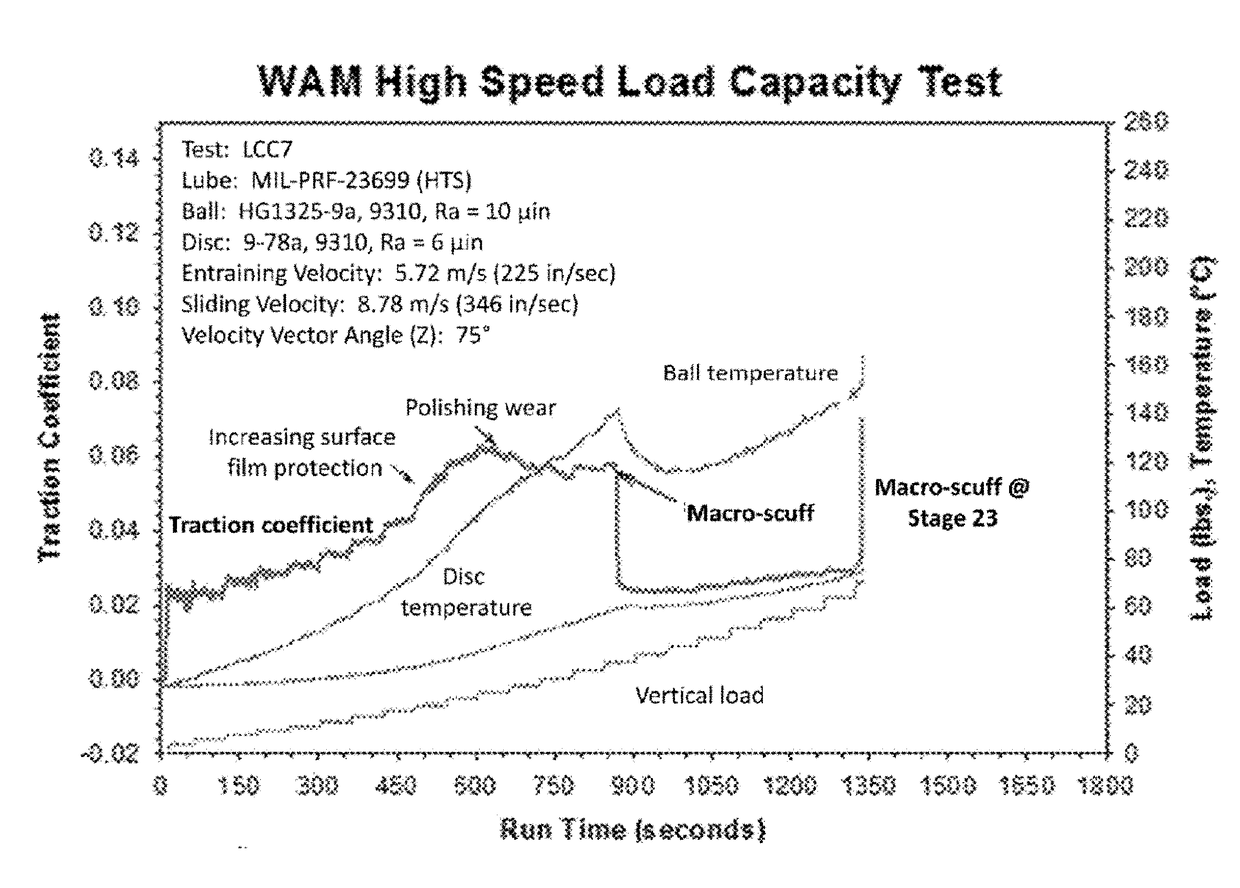 Fluids for Extreme Pressure and Wear Applications