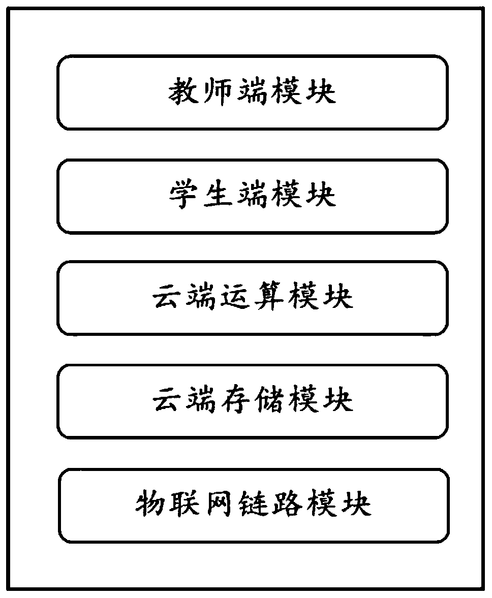 Teaching system based on Internet-of-Things