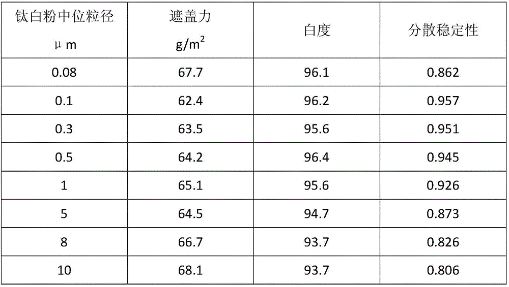 Application of calcined kaolin and titanium dioxide in paints