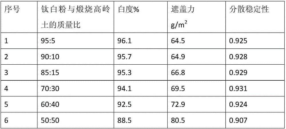 Application of calcined kaolin and titanium dioxide in paints