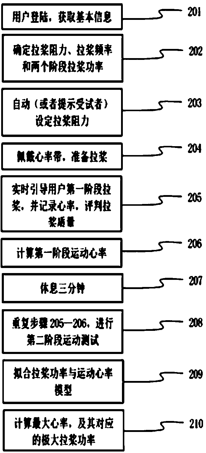 Rowing machine-based cardiorespiratory endurance testing method