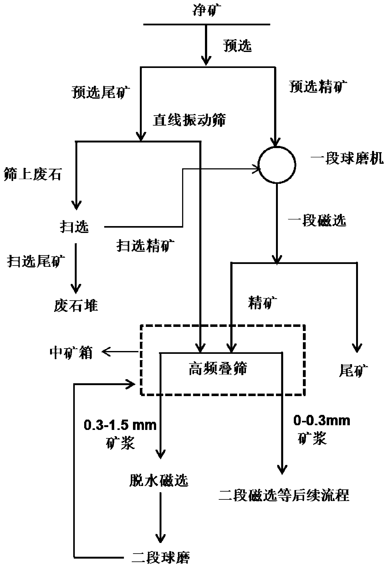 A kind of beneficiation process for recycling lean magnetite