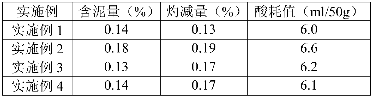 Method for recycling old ceramsite sand, regenerated ceramsite sand and its products