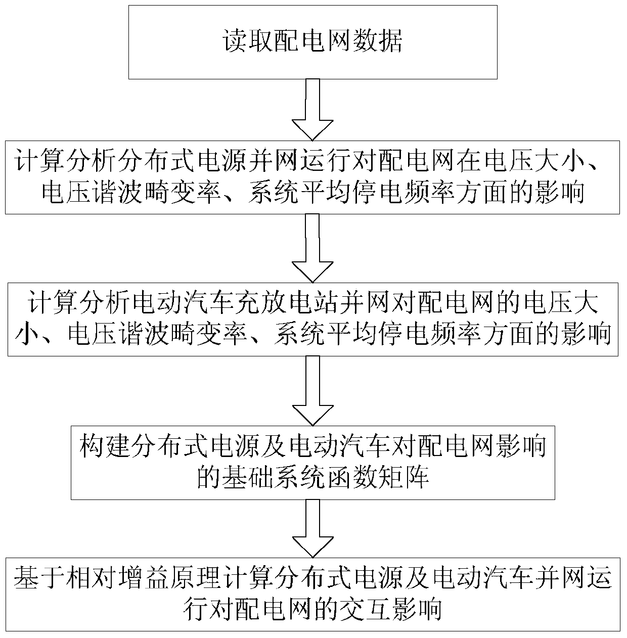 A method for evaluating the impact of distributed power sources and electric vehicles on the distribution network