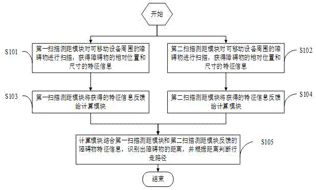 Method and apparatus for avoiding obstacle automatically