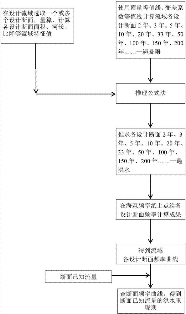 Investigation method for no historical data small-watershed flood recurrence interval