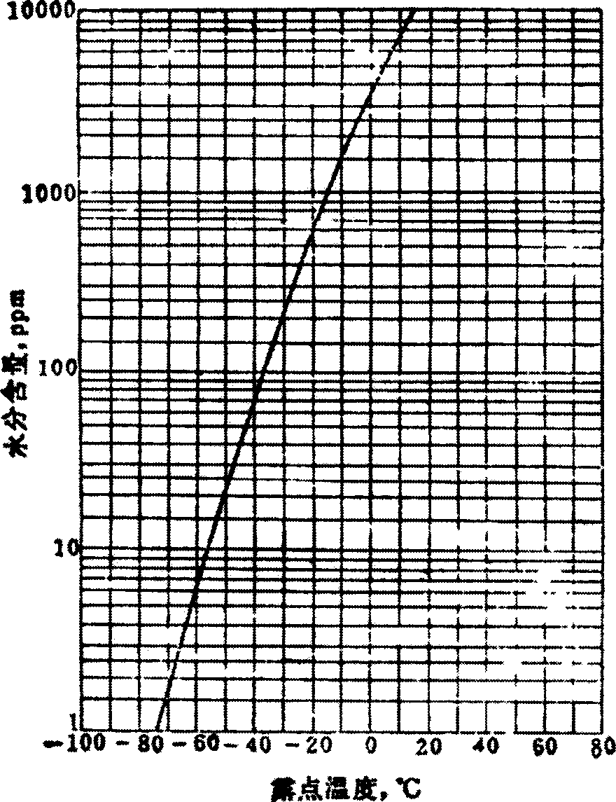 Method and apparatus for cryogenic fast freezing preservation and refrigerating dry of Chinese medicines and food