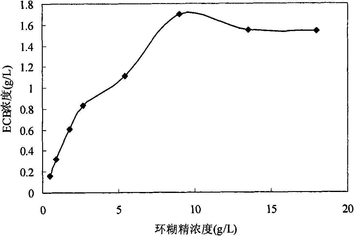 Echinocandin biotransformation method