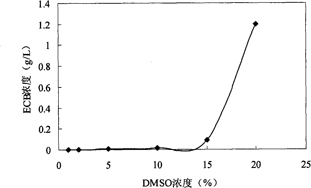 Echinocandin biotransformation method