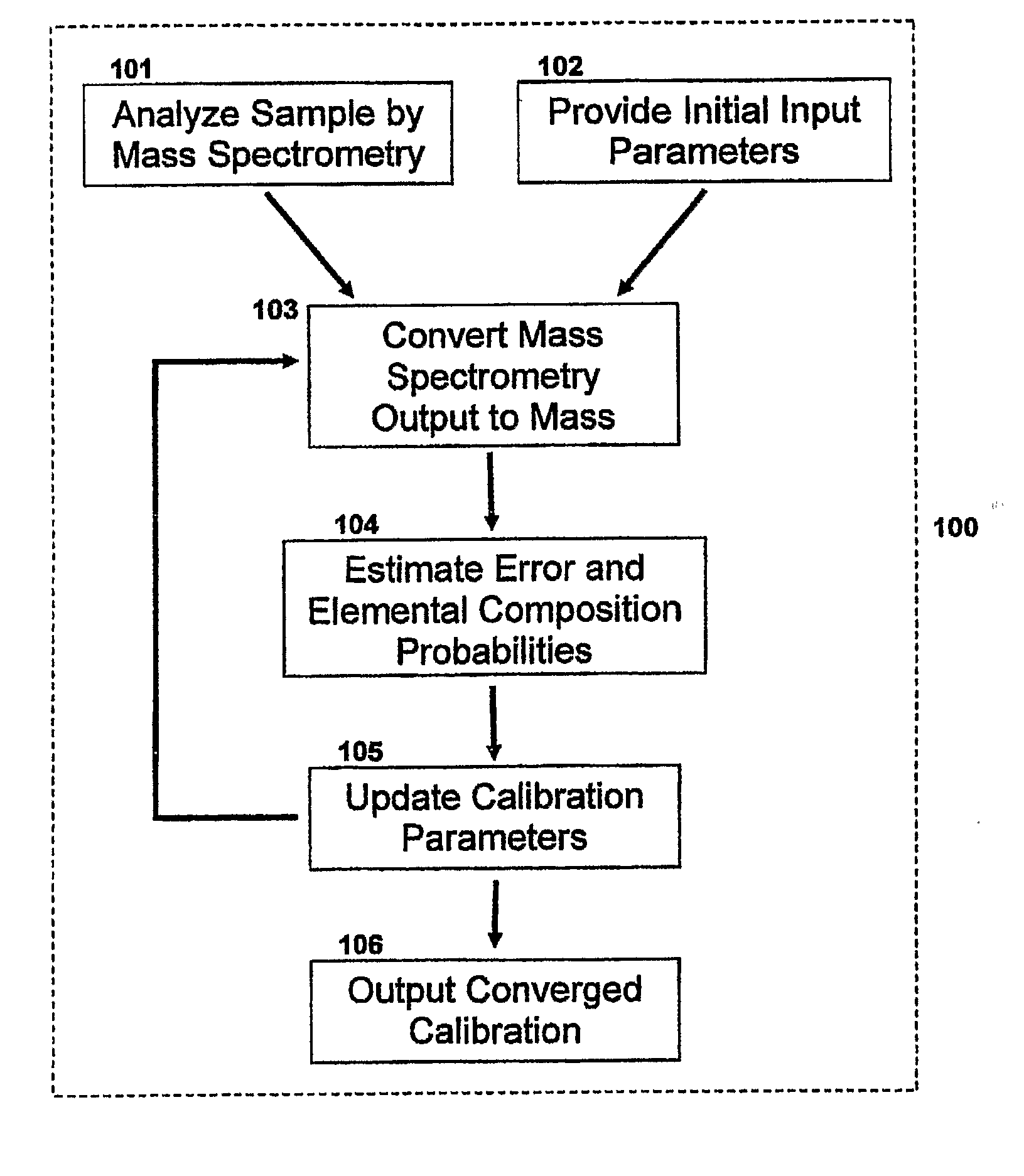 Method For Simultaneous Calibration of Mass Spectra and Identification of Peptides in Proteomic Analysis