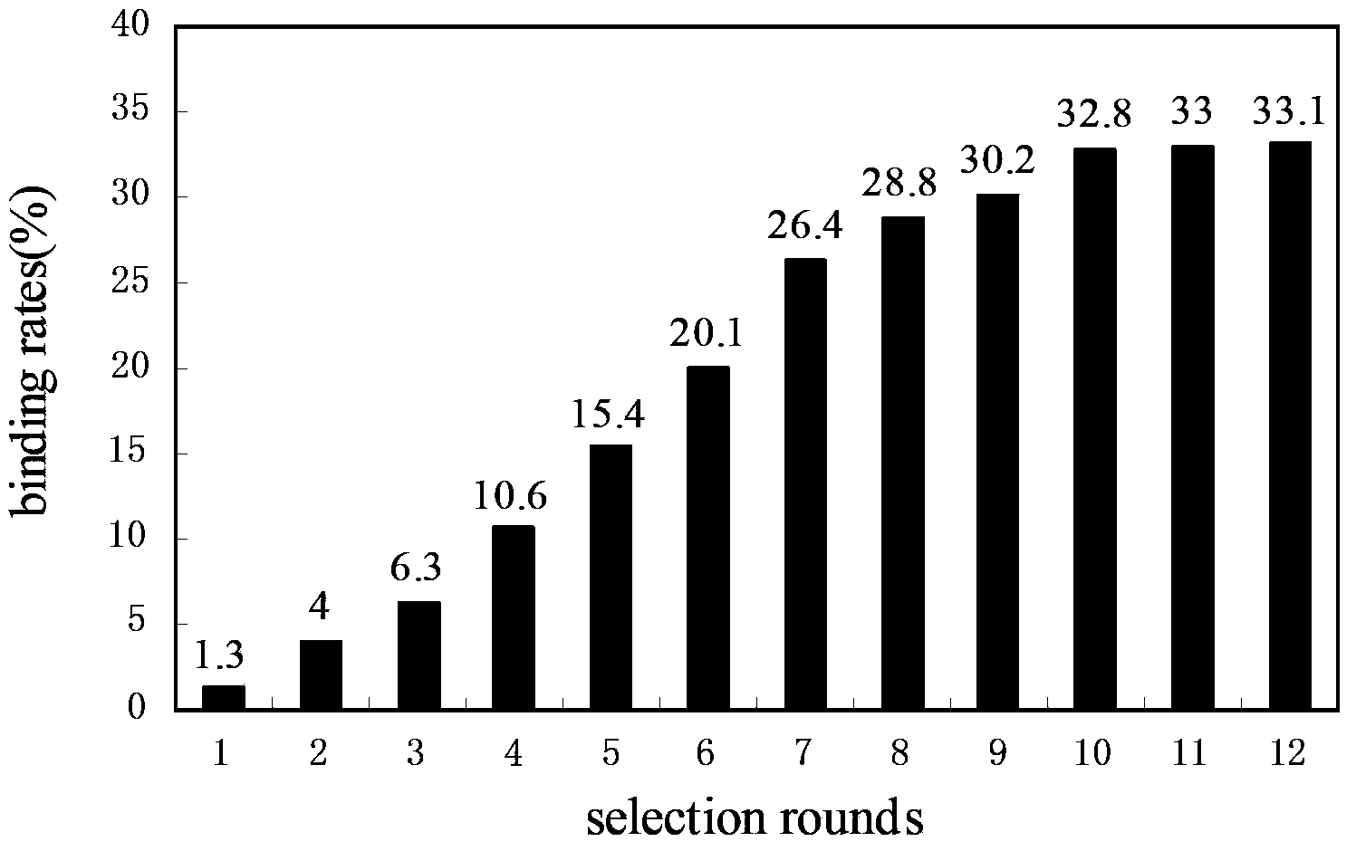 Human cardiac troponin I aptamer, screening method and application