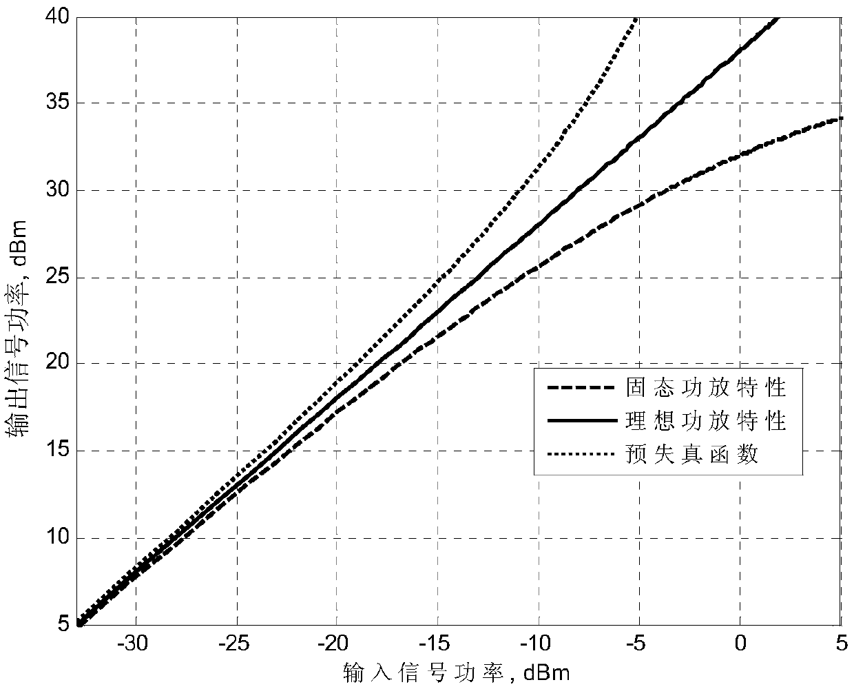 Digital predistortion module for solid state power amplifier OFDM signal in onboard data link and realization method