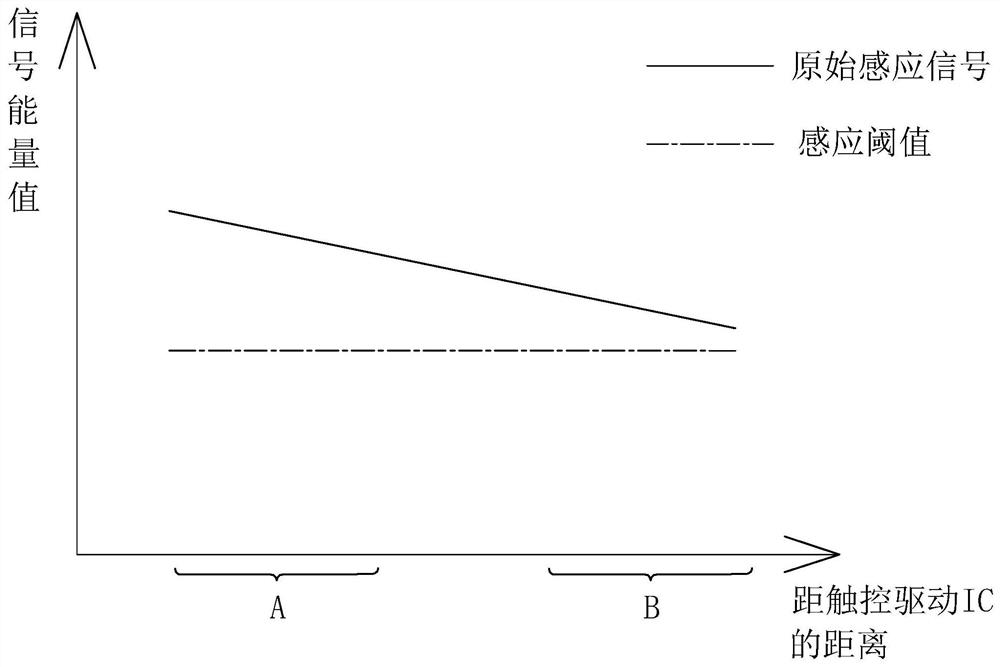 The method of touch screen recognition touch