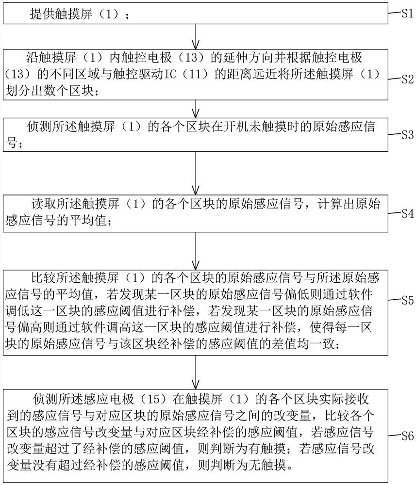 The method of touch screen recognition touch