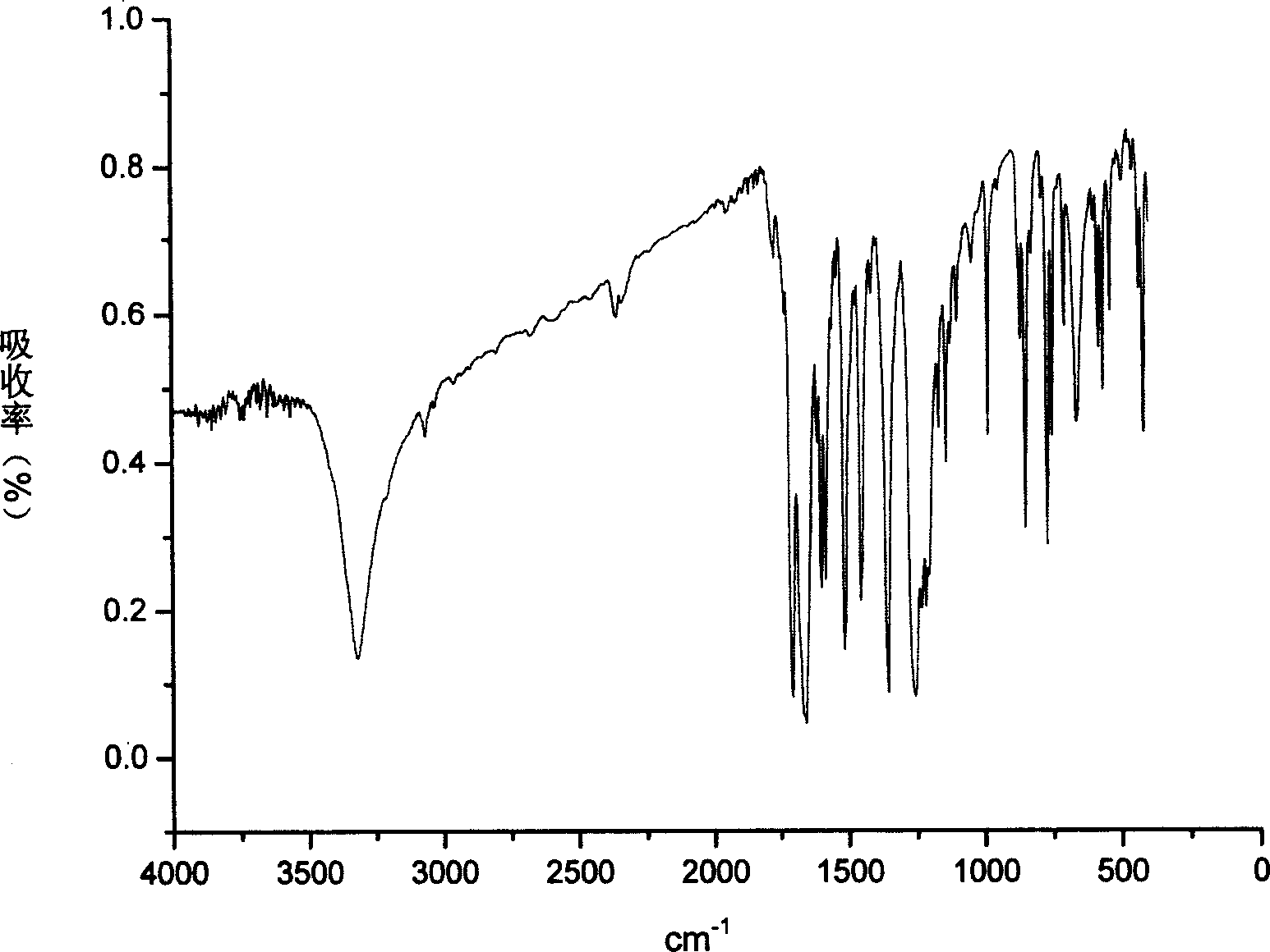 Bisphenols monomer with imide structure and its synthesis