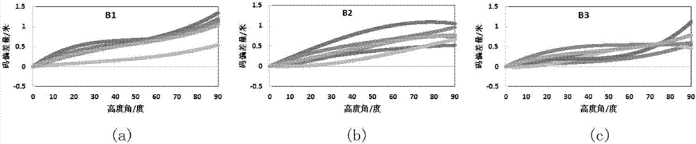 Beidou IGSO/MEO satellite pseudo-range code deviation one-step modeling method