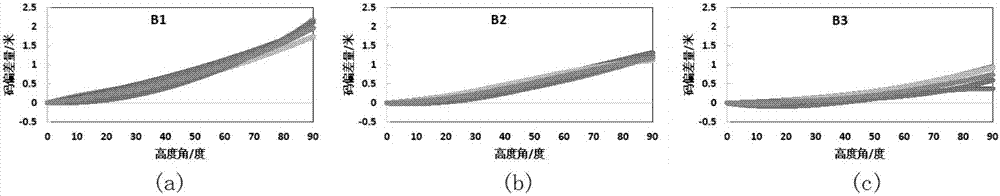 Beidou IGSO/MEO satellite pseudo-range code deviation one-step modeling method