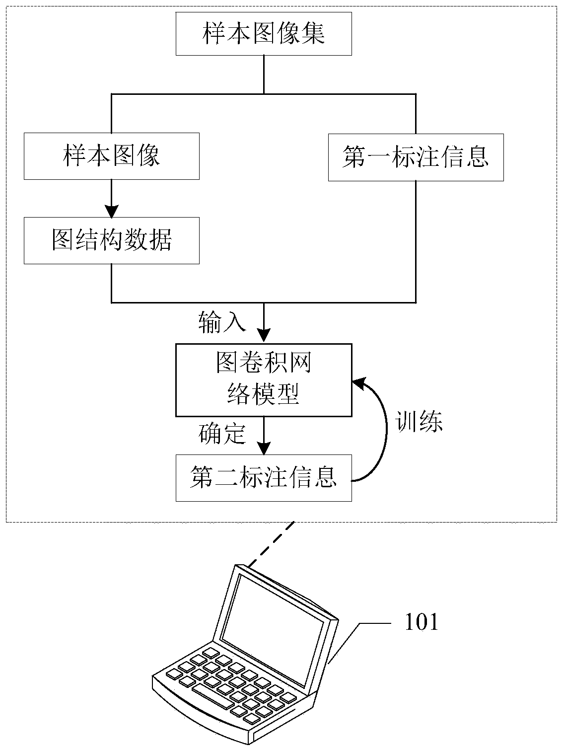 Image region segmentation model training method and device, and image region segmentation method and device