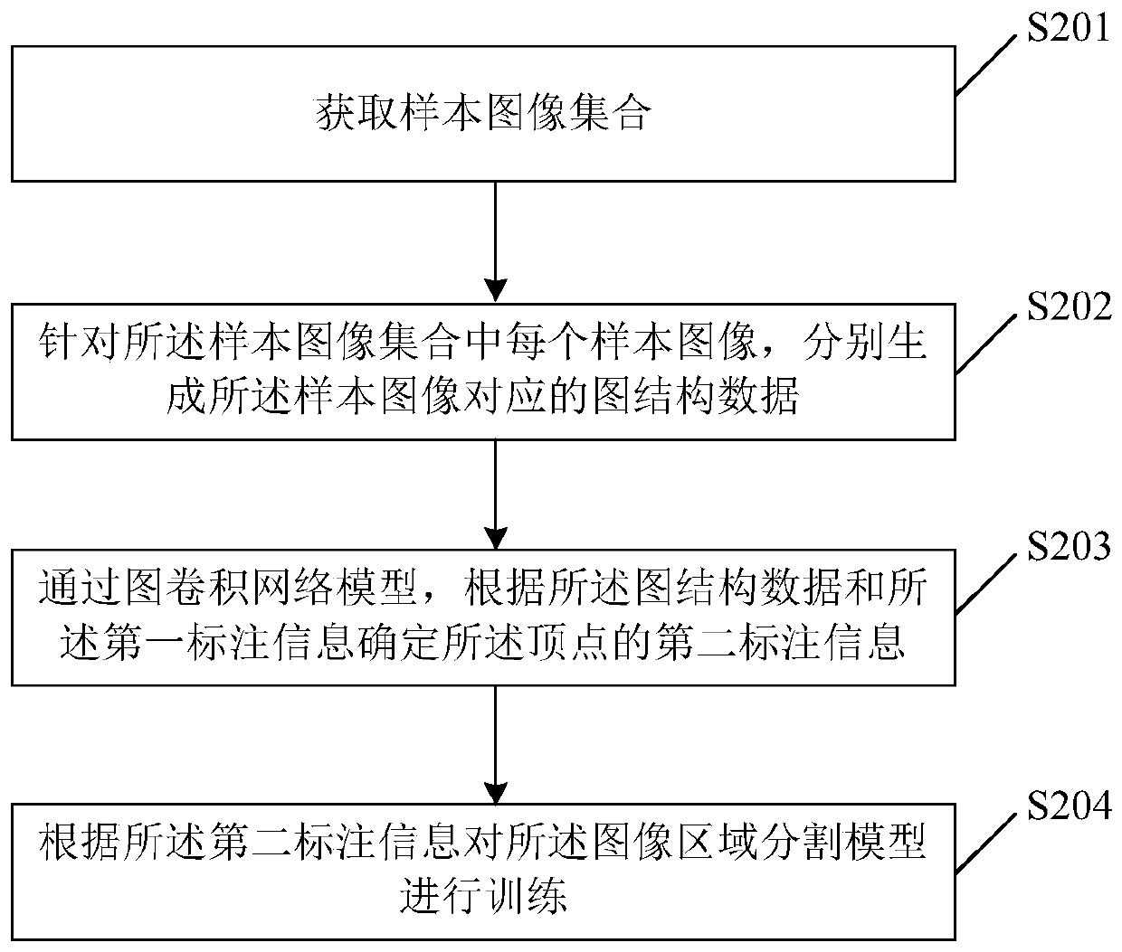 Image region segmentation model training method and device, and image region segmentation method and device