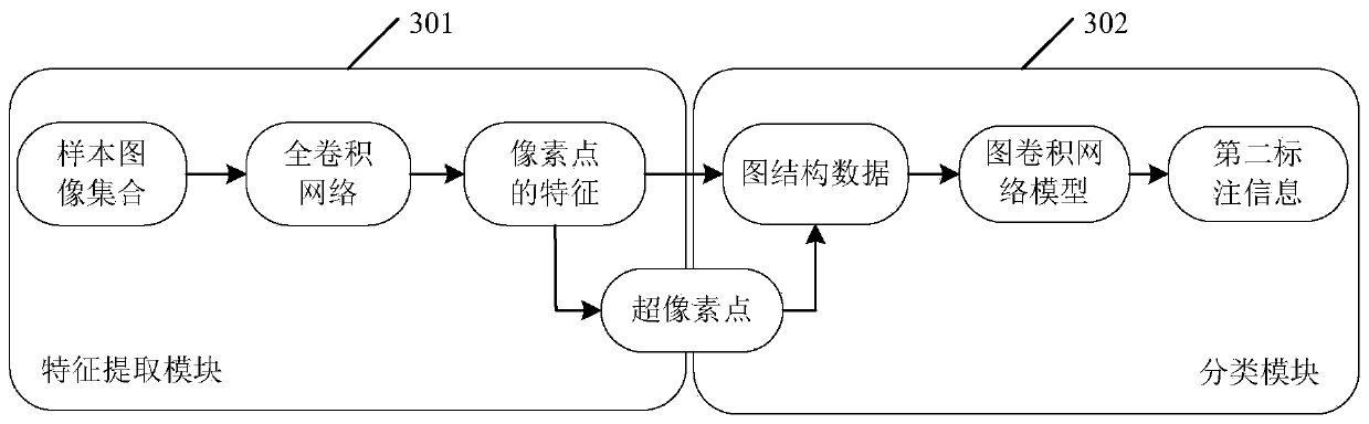 Image region segmentation model training method and device, and image region segmentation method and device