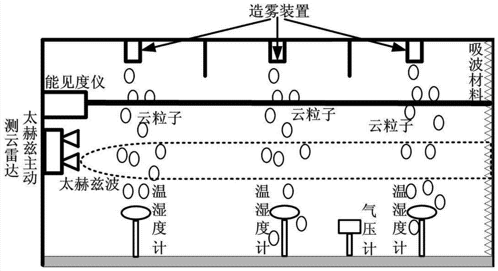 An experimental device and method for cloud measurement based on terahertz active cloud measurement radar