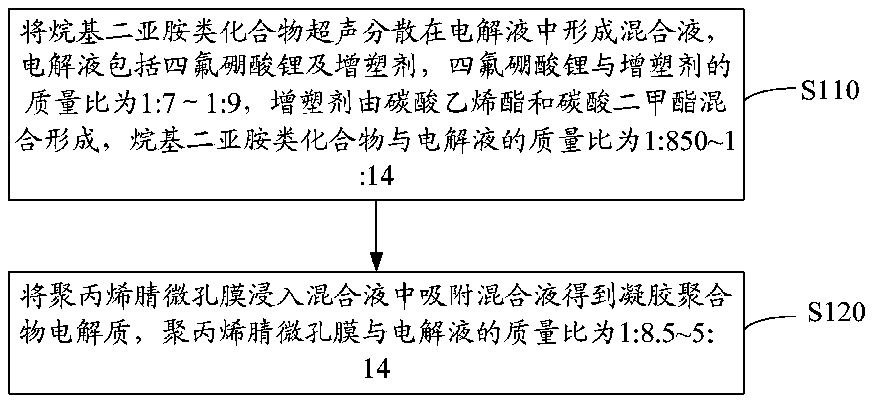 Gel polymer electrolyte and preparation method thereof