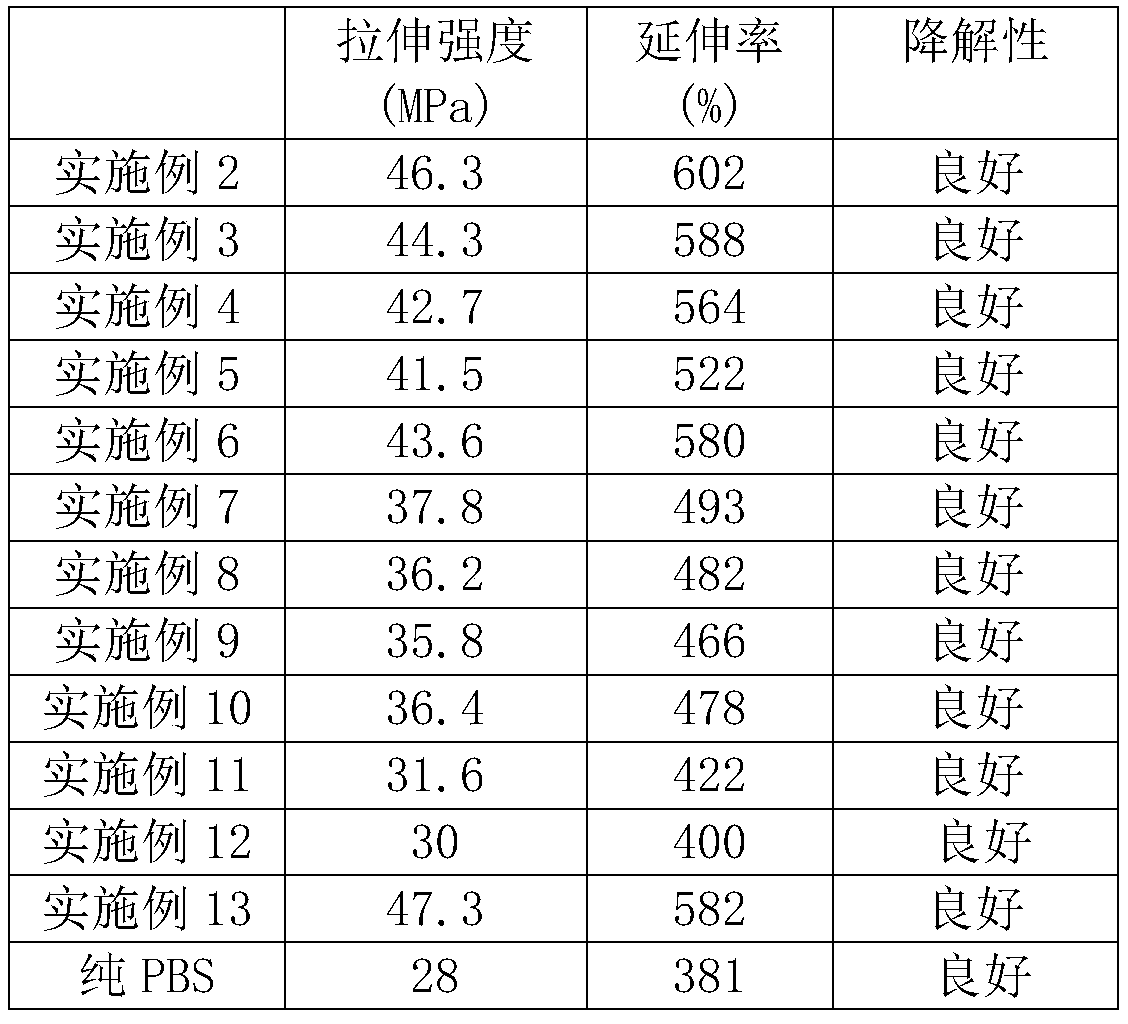 PBS composite material containing PBST toughening agent and preparation method of composite material