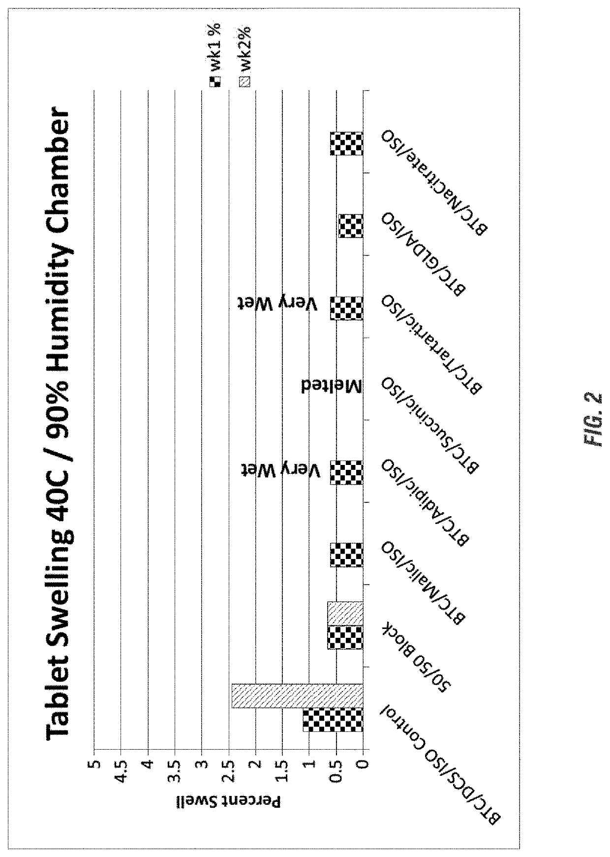 Mechanism of urea/solid acid interaction under storage conditions and storage stable solid compositions comprising urea and acid