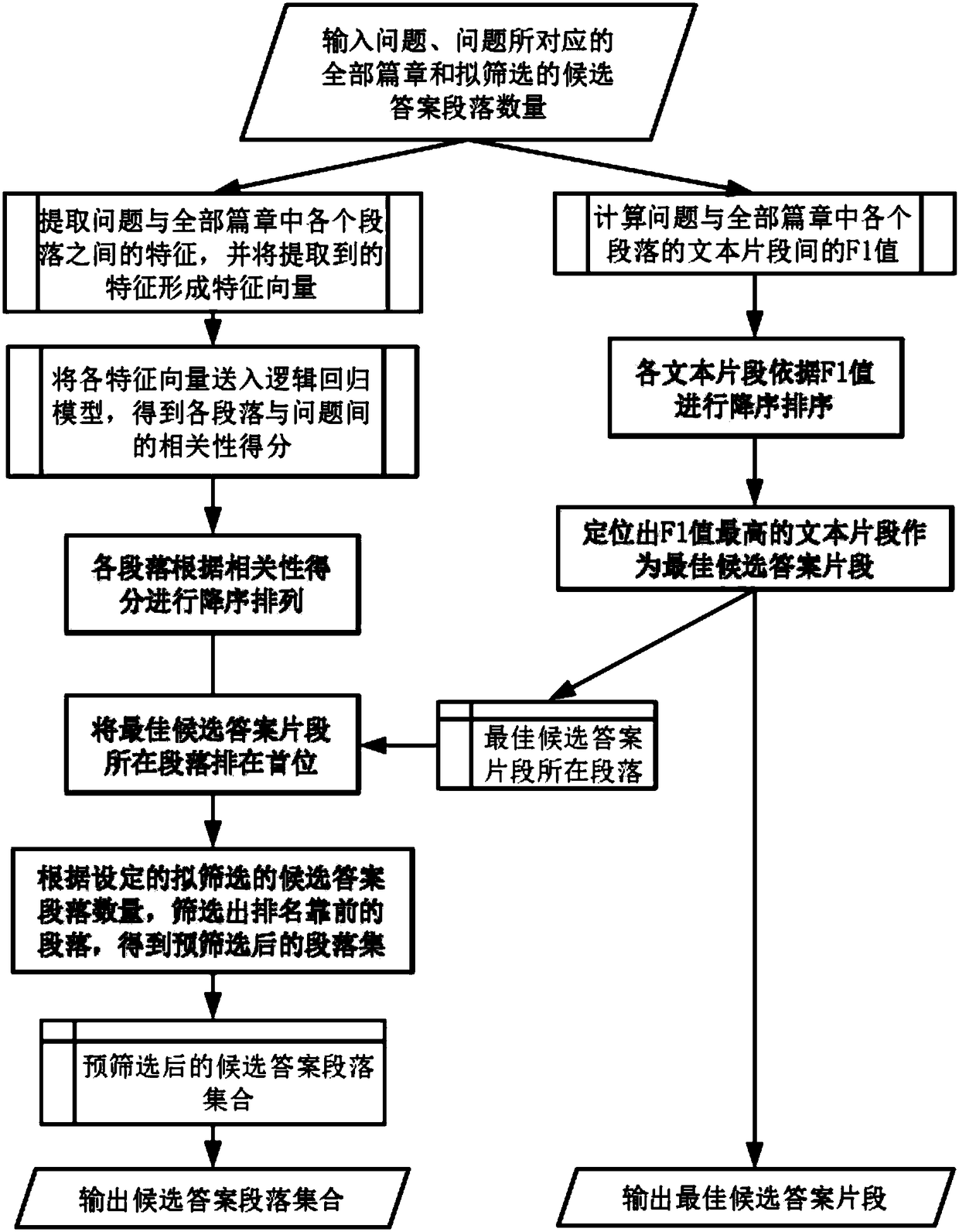 Candidate answer screening method for global machine reading comprehension modeling