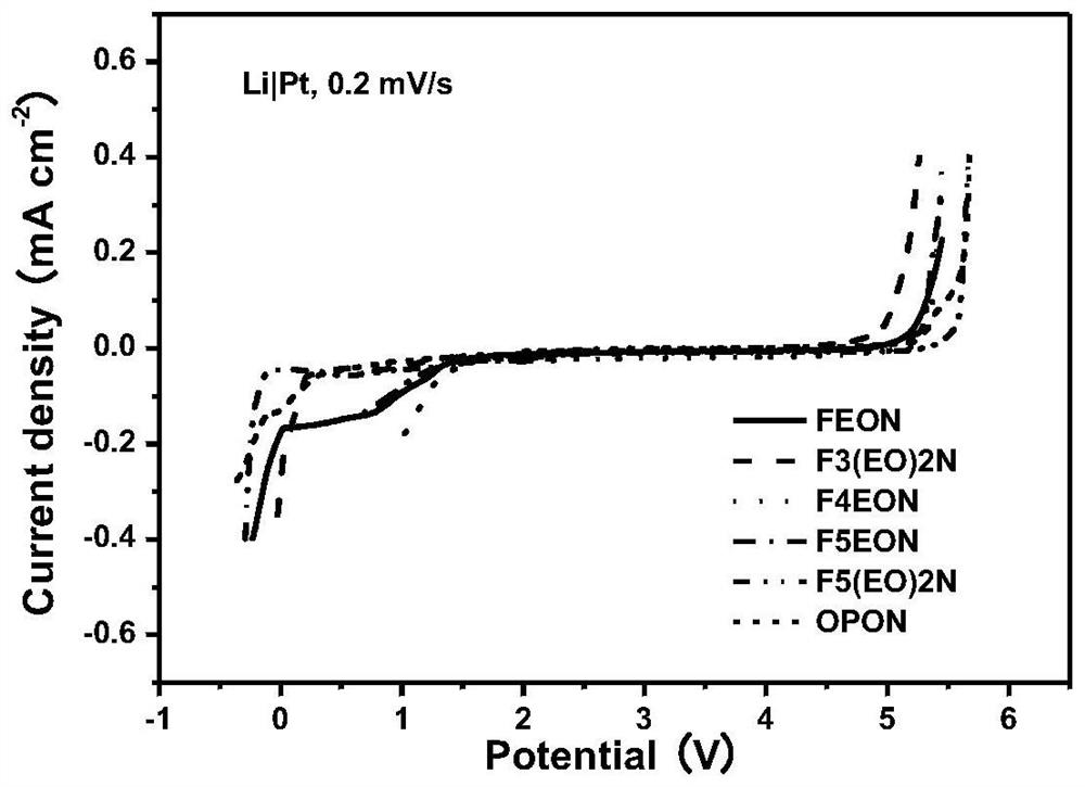 Preparation method of high-safety high-voltage electrolyte containing nitrile compounds