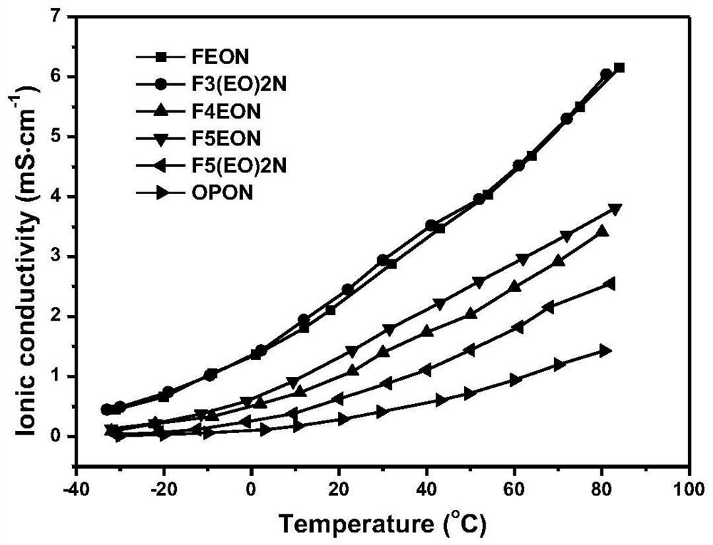 Preparation method of high-safety high-voltage electrolyte containing nitrile compounds