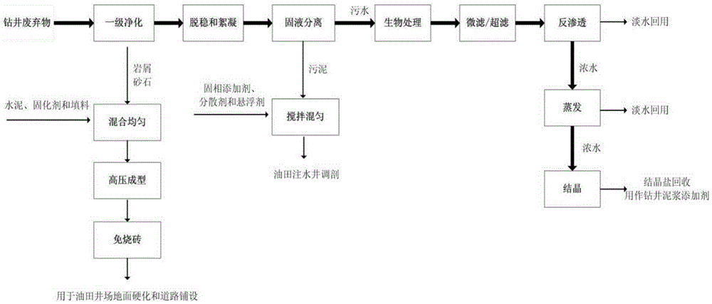 Drilling wastes recycling method