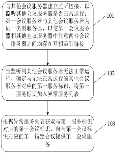 Disaster tolerance processing method, server, electronic equipment and storage medium