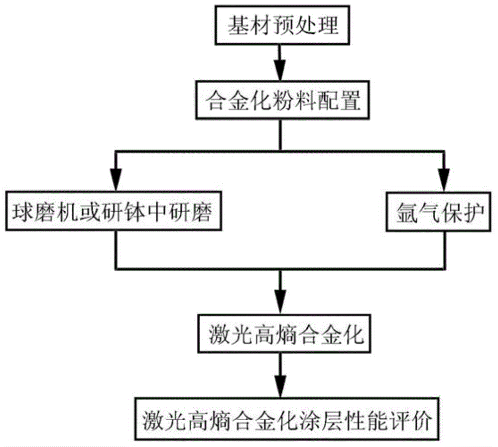 Powder material for FeCoCrAlCuVx laser alloying and preparation process thereof