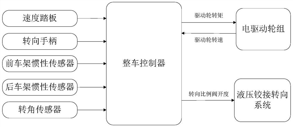 Steering control system and method for hinged steering distributed electric drive loader