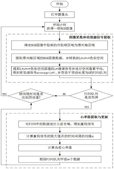 Non-contact real-time heart rate measurement method based on video image