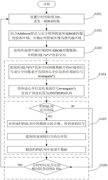 Non-contact real-time heart rate measurement method based on video image