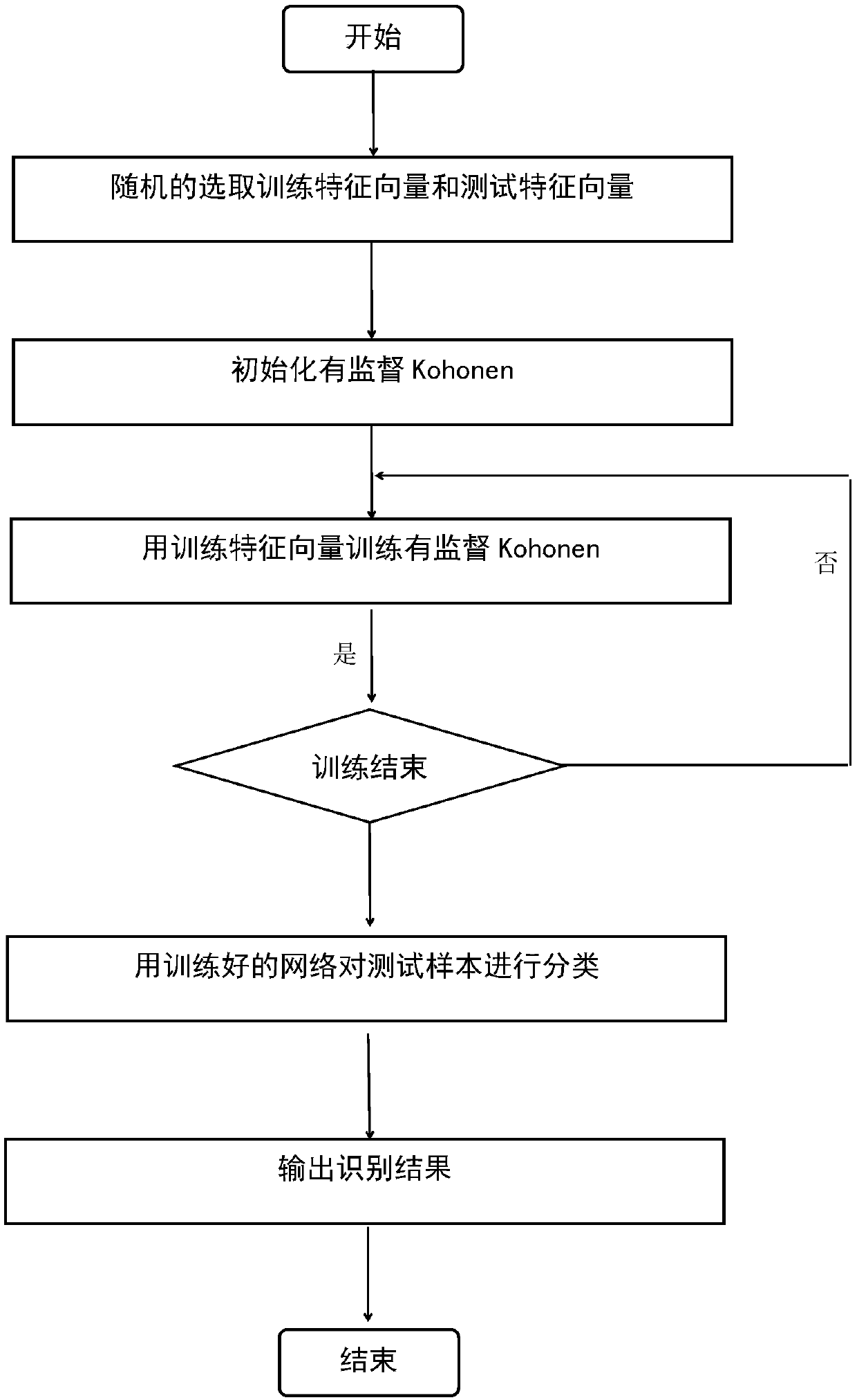 The Gait Recognition Method of the Thigh Remnant