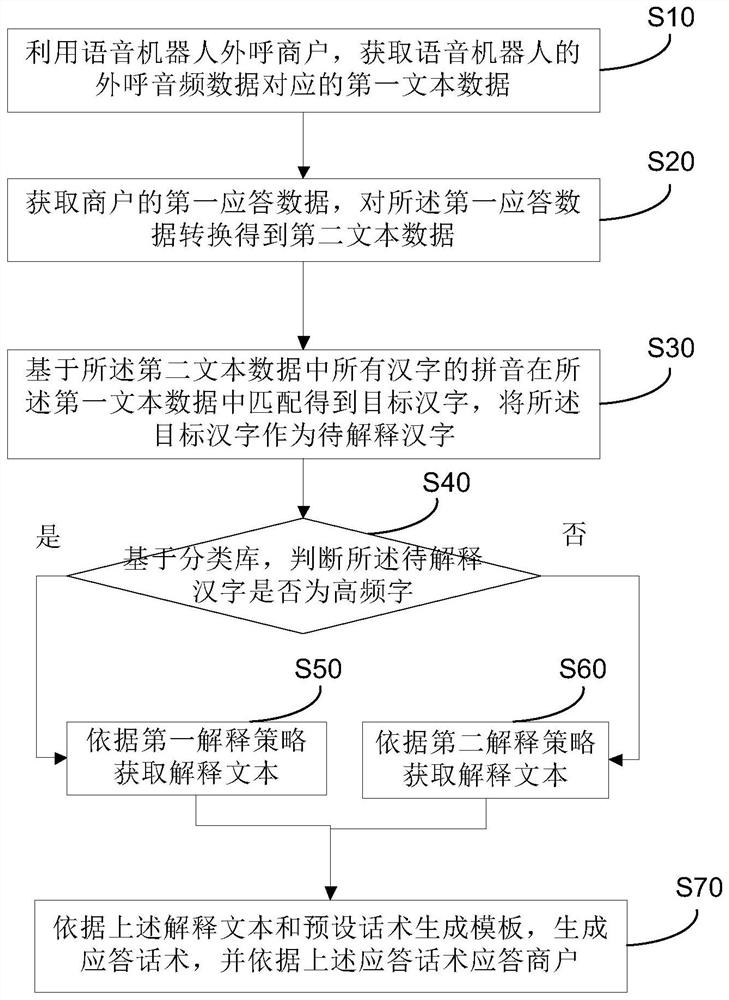 Chinese character interpretation verbal skill generation method, system and device of voice robot and medium