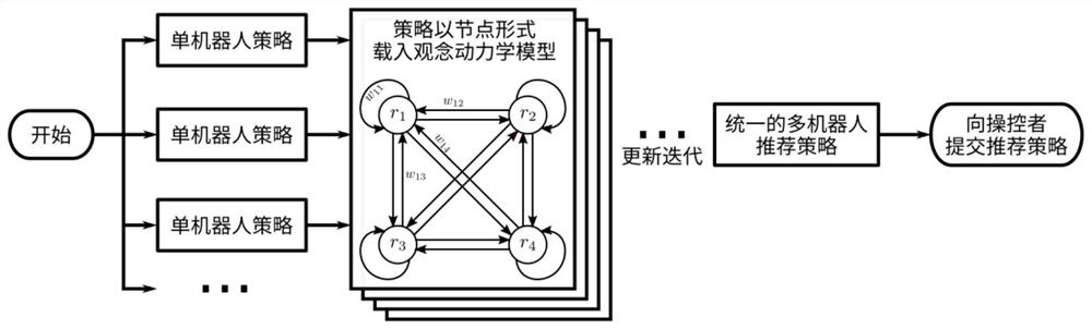 A method and system for human-multi-robot shared control based on brain-computer interface