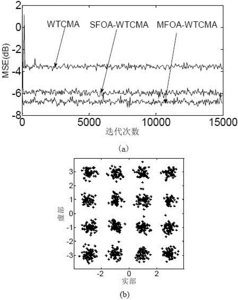 Multi-drosophila swarm cooperative optimization wavelet norm blind equalization method