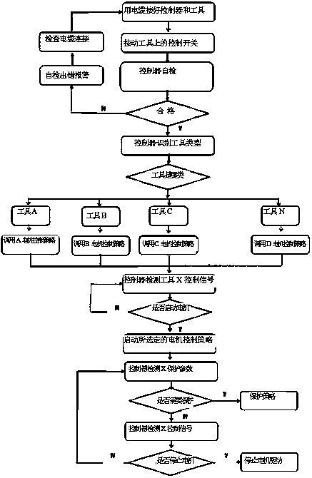 Controller suitable for various tools and electric tool system adapted to various applications