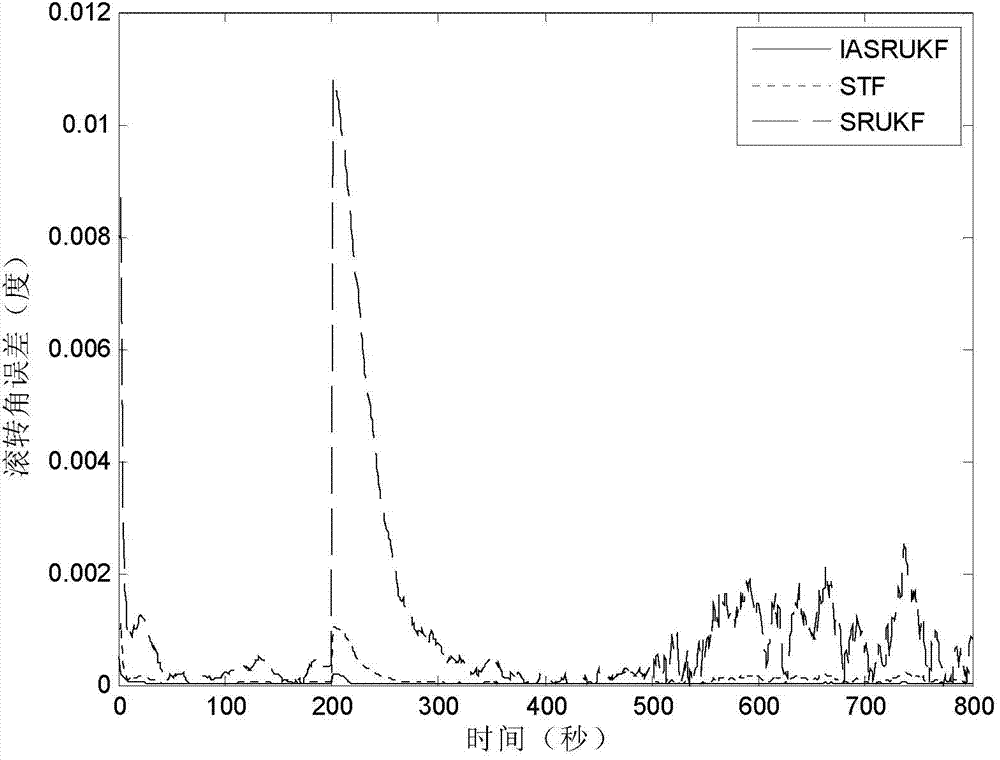 Satellite attitude determining method based on improved self-adaptive square root UKF (Unscented Kalman Filter) algorithm