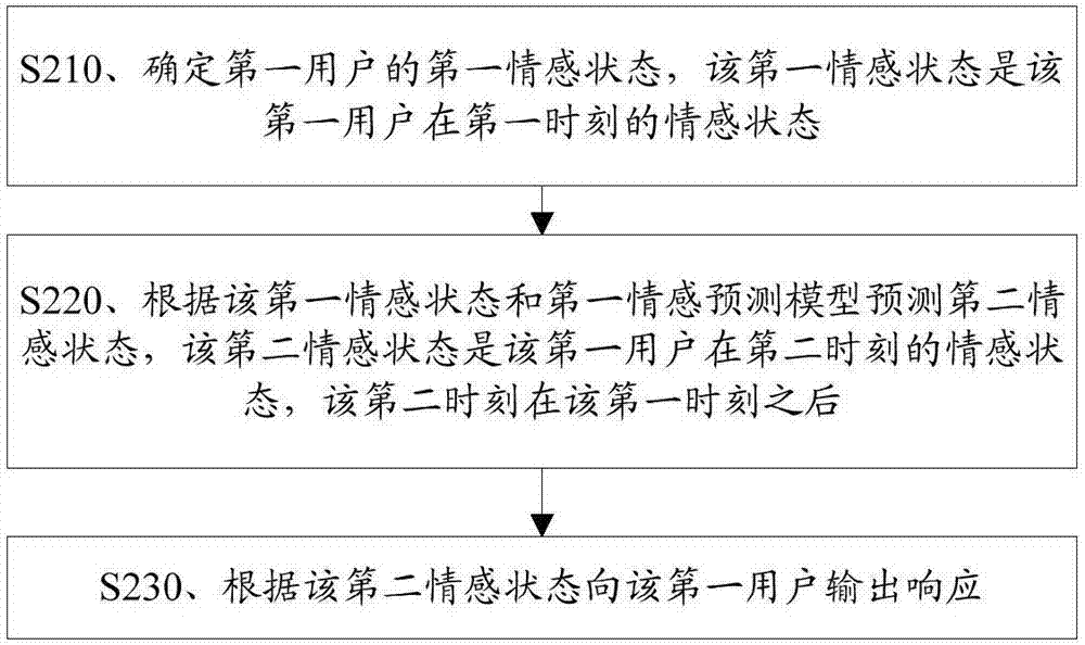 Method and robot for predicting emotional states