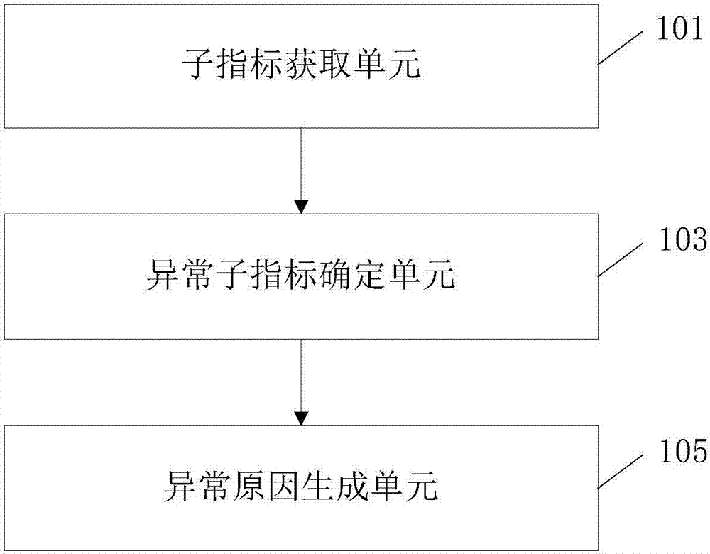 Method and device used for determining exception reason of data, and electronic equipment