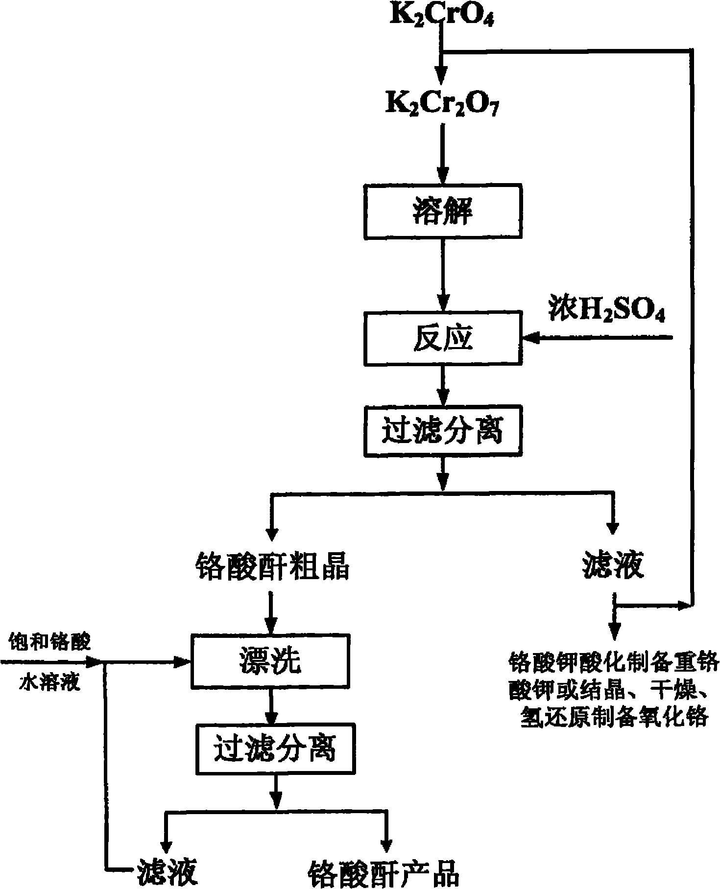 Method for preparing chromic anhydride from potassium chromate