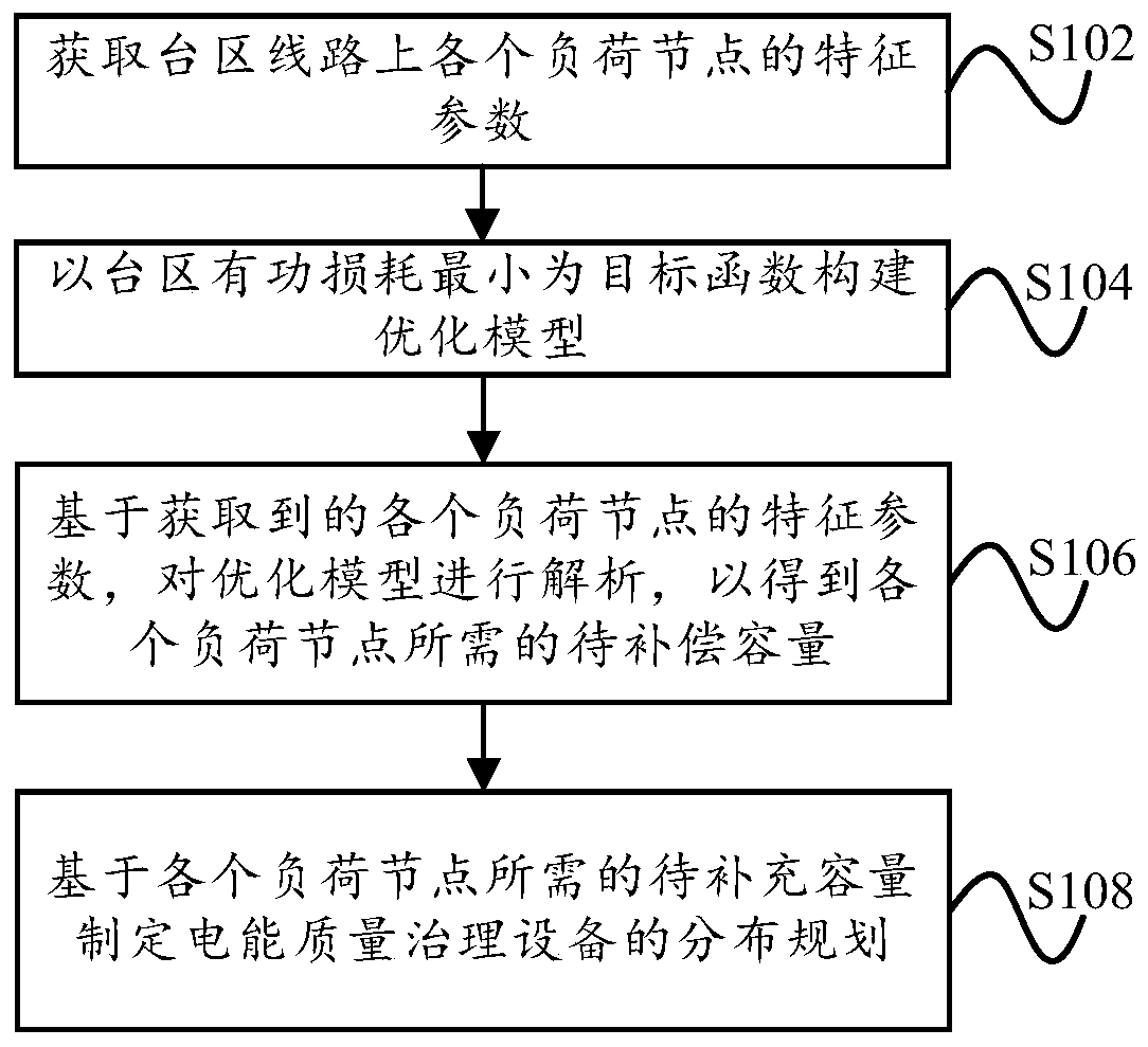 Optimal distribution point evaluation method for substation area power quality management equipment